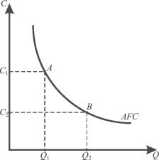 ������� ����� ������� (AVC � Average Variable Costs) � �� ������� ������ ������ �����������, �� ������� �� ������� ������� ���������