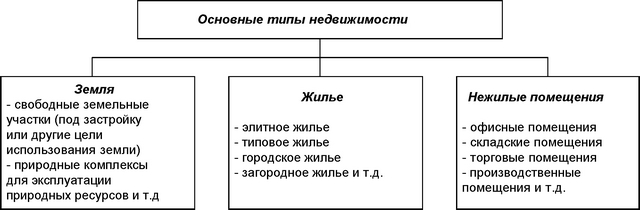 Рис. 1.1. Основные типы недвижимости