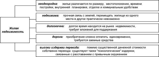 Рис. 1.2. Особенности недвижимости как товара