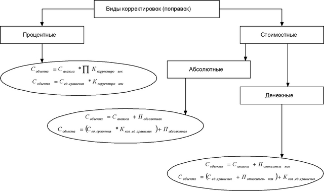 Рис. 3.2. Виды корректировок