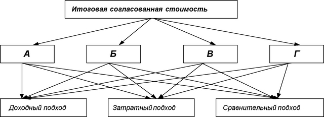 Рис. 3.6. Согласование результатов оценки