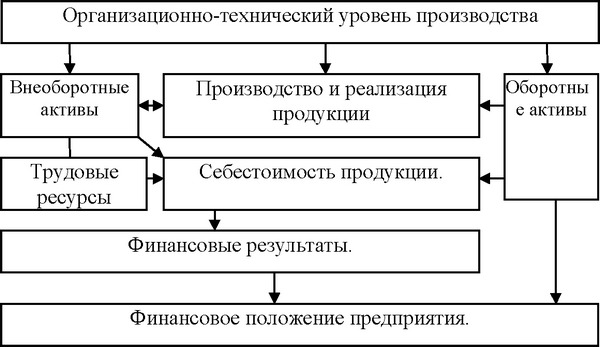 Рис 1.1. Схема взаимосвязи разделов ТЭАХД.
