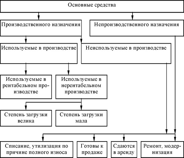Рис. 3.1. Классификация основных средств при оценке их состояния