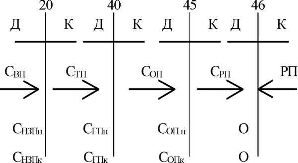 Рис. 8.1. Цепочка счетов производства и реализации: