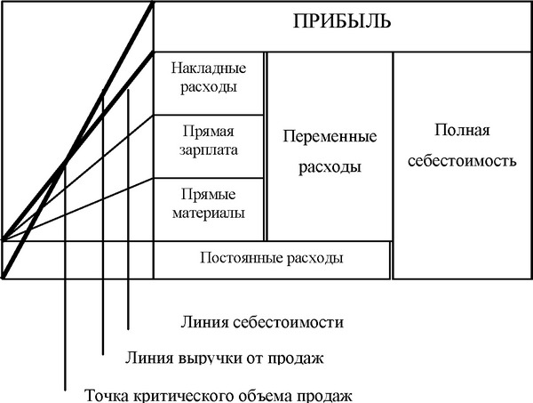 Рис. 12.1 Зависимость между объемом продаж, себестоимостью и прибылью.