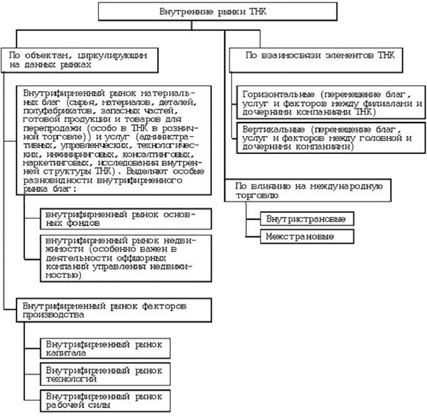 Рисунок 3.2. Классификация внутренних рынков