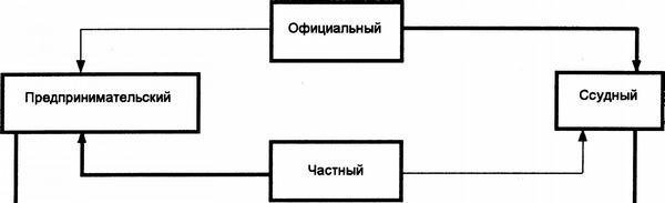 Международное движение капитала как фактора производства приобретает различные формы