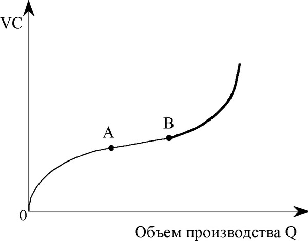 Рис. 6.1. Функция переменных издержек