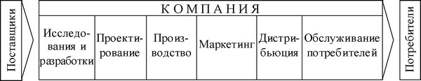 Рис. 6.9. Цепочка ценности