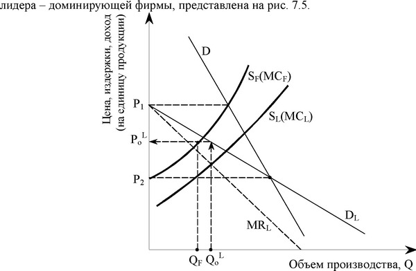 Графическая модель, иллюстрирующая поведение ценового