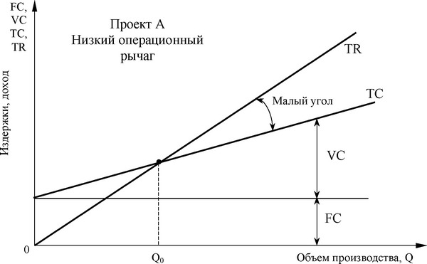 Похожий процесс, только отрицательный, имеет место и слева от этой точки, т. е. если проект попадет в зону, лежащую слева от точки безубыточности, то убытки по нему начнут расти при уменьшении объемов производства столь же быстро, как и прибыль в первом случае.