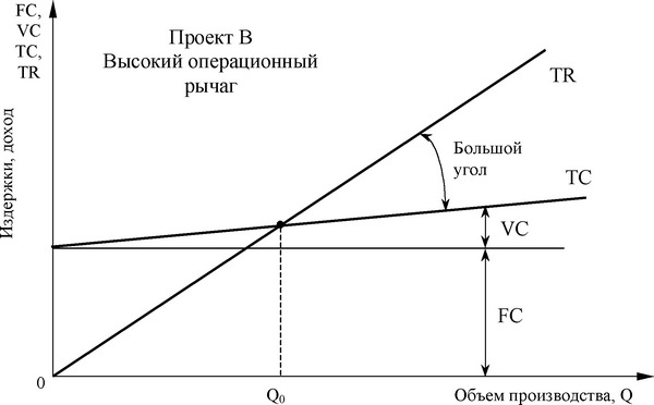 Рис. 8.5. Операционный рычаг (леверидж)