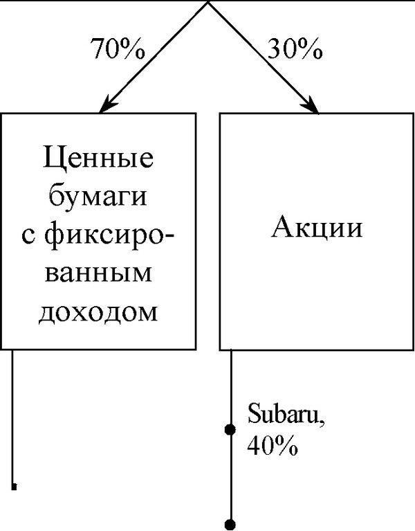 Одногодичные векселя , Банка Японии, 100%