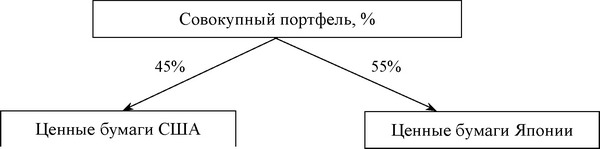 Денежные эквиваленты