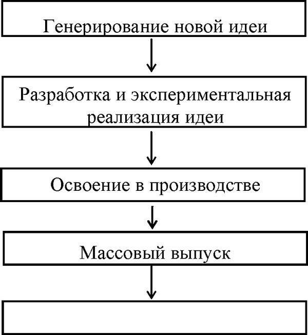 Рис. 2. Структуризация инновационного процесса