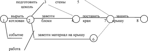 Рис. 5. Сетевая модель постройки здания