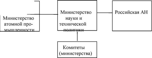 В регионах при областных администрациях созданы региональные комитеты по науке и технике (или отделы), координирующие научно-техническую политику.