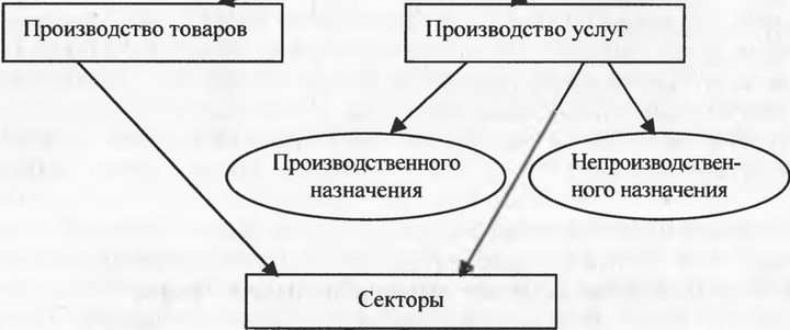 Национальное хозяйство
