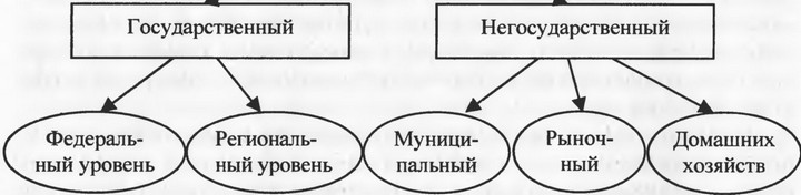 Рис. 1.1. Секторная структура национального хозяйства