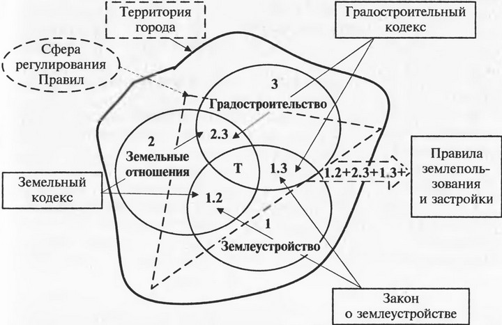 Рис. 3.1. Нормативное регулирование в области недвижимости