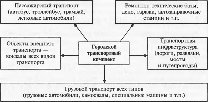 Рис. 3.2. Структура городского транспортного комплекса