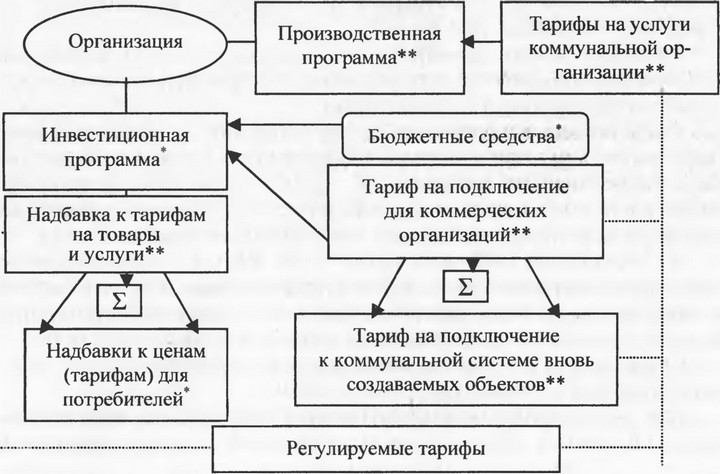 Рис. 4.2. Схема регулирования тарифов на жилищно-коммунальные услуги: * — утверждаются представительным органом местного самоуправления; ** — утверждаются органом регулирования