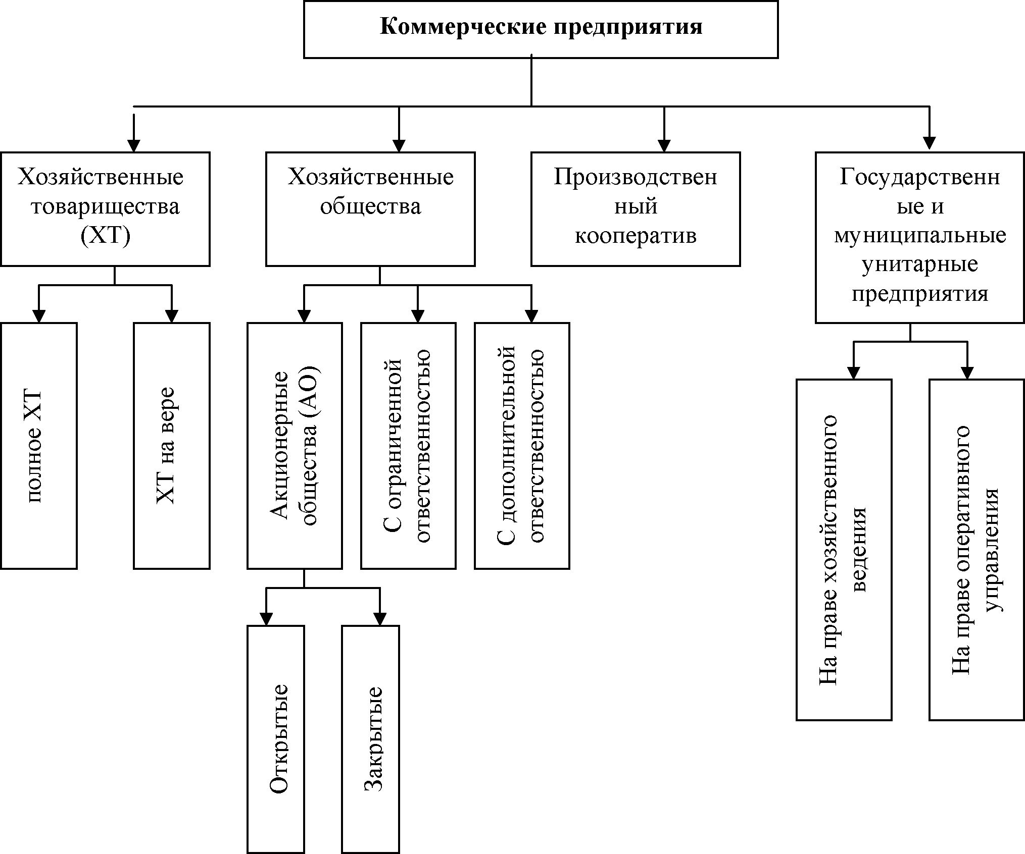 Рис. 1.1. Структура организационно-правовых форм коммерческих предприятий