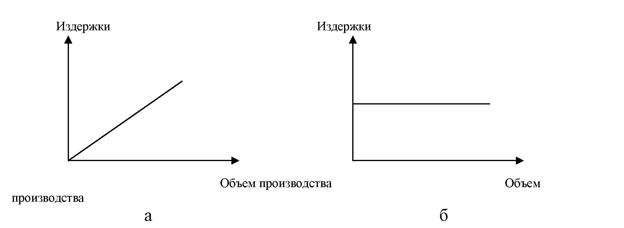 Рис.7.1. Зависимость переменных (ПИ) издержек (а) и средних переменных (СПИ) издержек (б) от изменения объема производства
