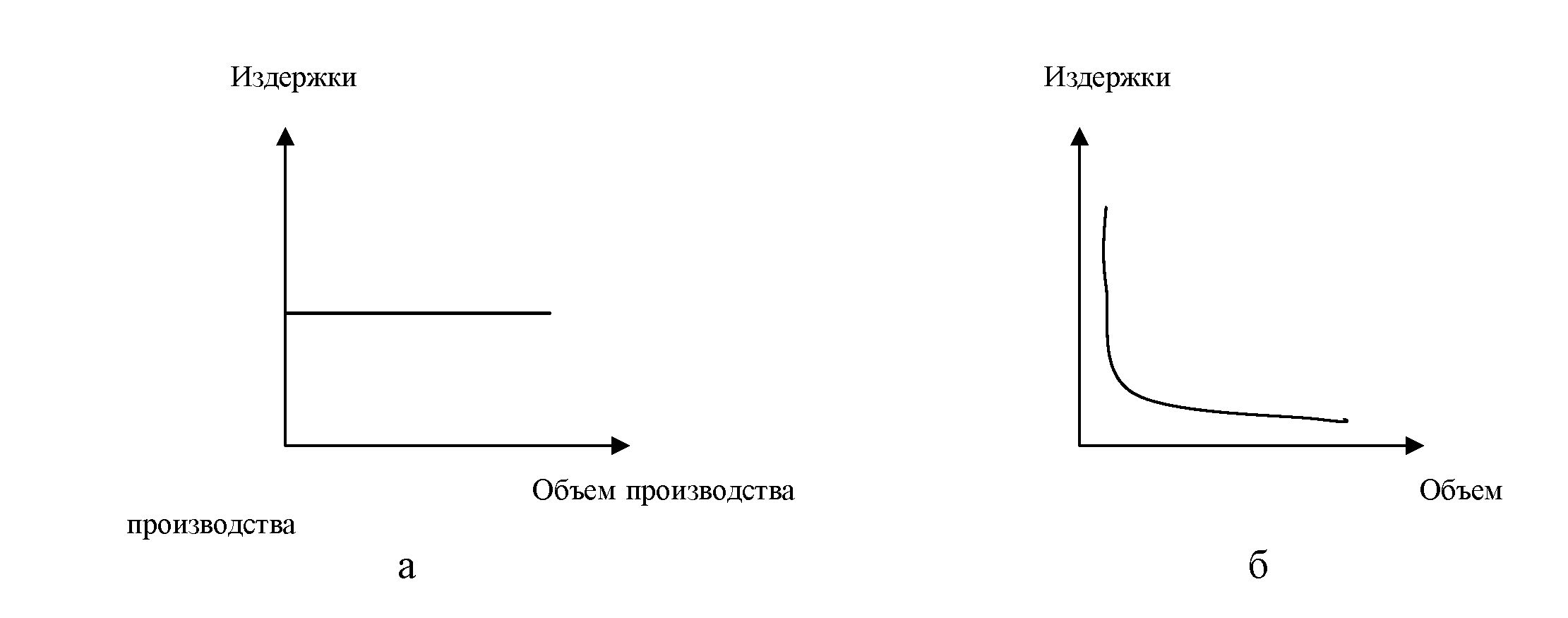 Рис.7.2. Зависимость постоянных (ПОИ) издержек (а) и средних постоянных (СПОИ) издержек (б) от изменения объема производства