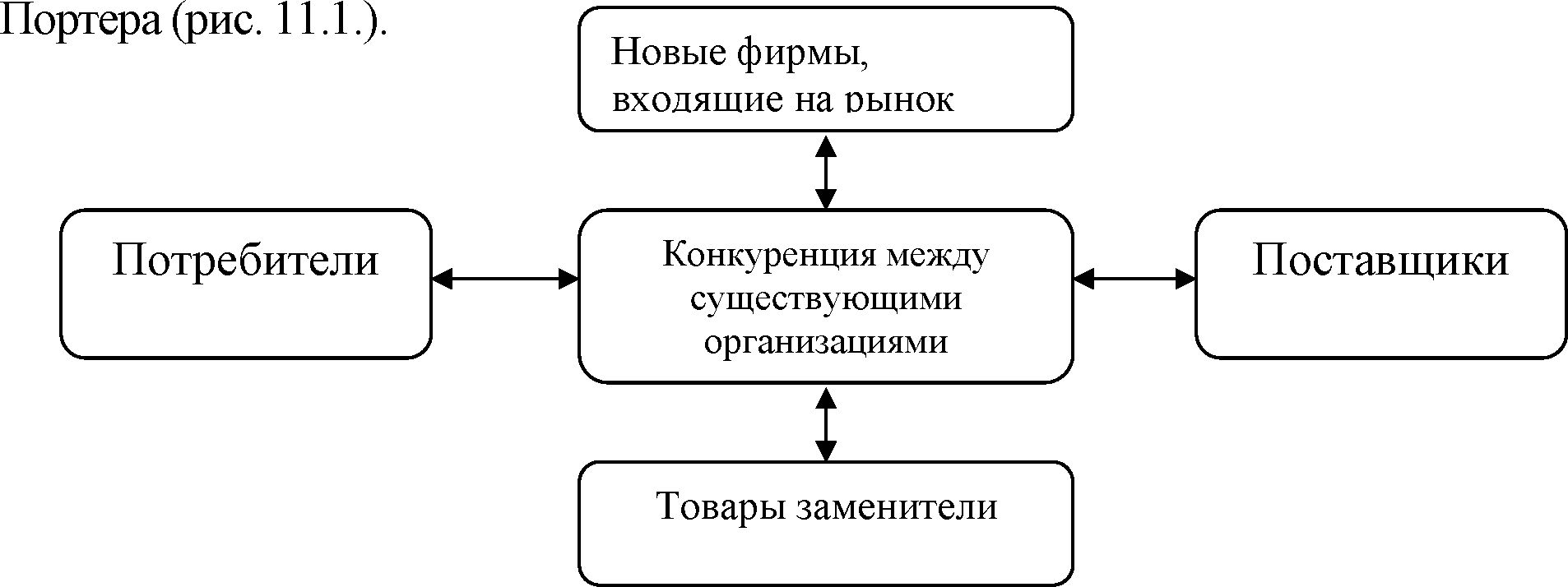 Рис. 11.1. Модель 5 сил конкуренции Портера