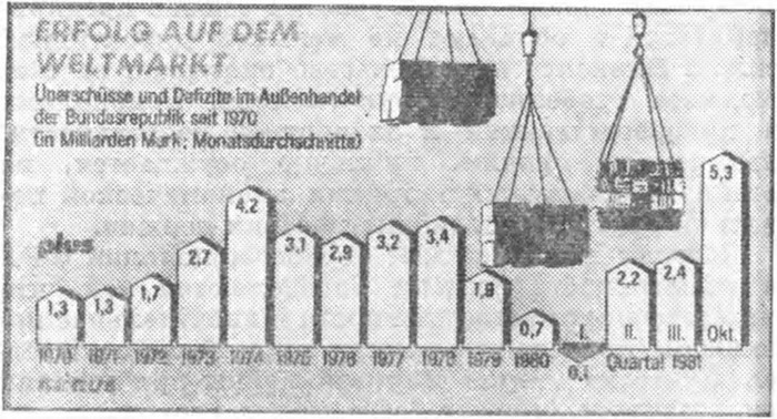 Сальдо внешнеторгового баланса ФРГ в 1970—1981 гг.