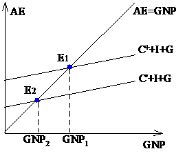 ������� ������� �� GNP