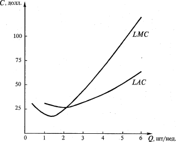 ������������ ������� LAC � ���������� LMC ��������