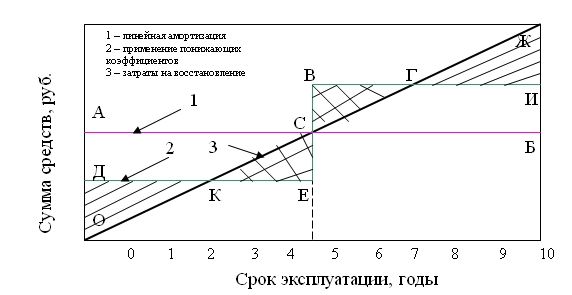 Концепция нелинейной амортизации (метод отсроченной амортизации)