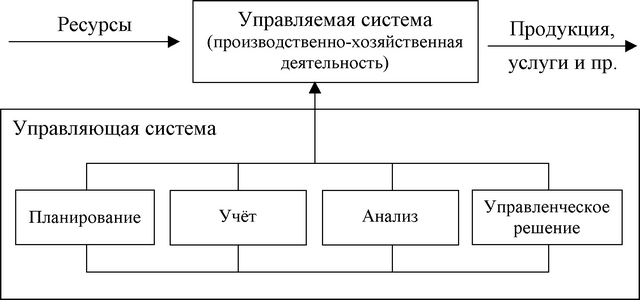 Рис. 1.1. Место экономического анализа в системе управления