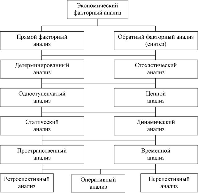 Рис. 2.1. Схема классификации Задач экономического факторного анализа