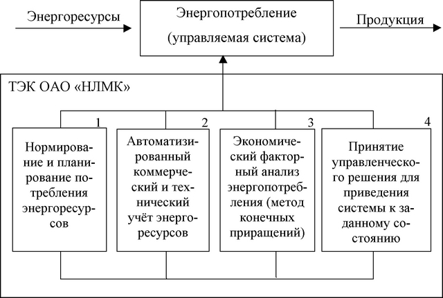 Рис. 3.1. Схема системы управления энергопотреблением на металлургическом предприятии