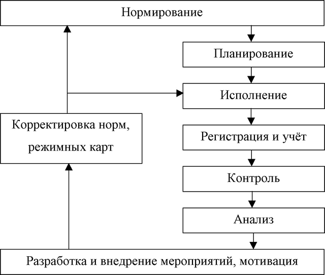 Рис. 3.2. Контур управления использованием энергоресурсов