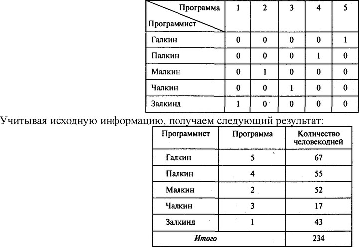 Проведя расчеты, получаем следующую матрицу назначений: