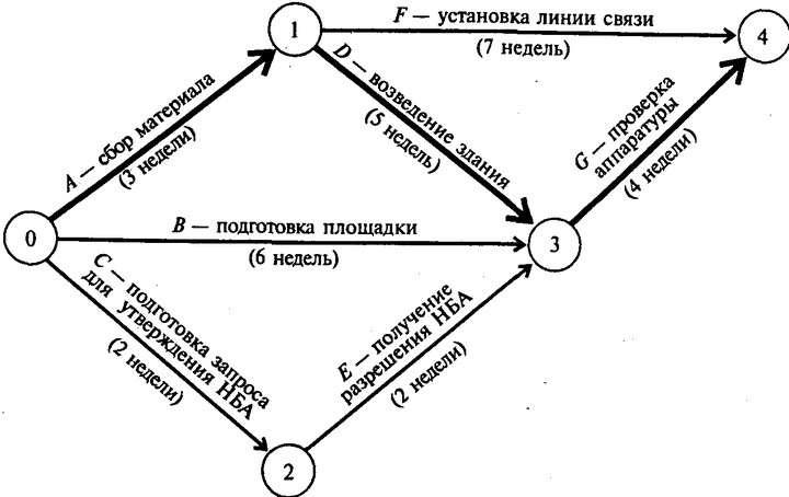 Первоначальный граф проекта строительства ЦЗТ приведен на рис. 3 (на схеме работы, лежащие на критическом пути, отмечены полужирной стрелкой).