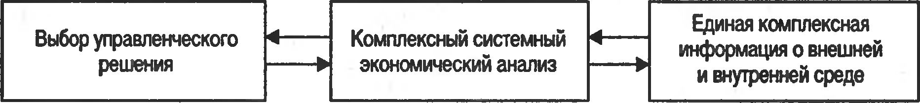 Рис. 1.4. Примерная схема взаимосвязи информационной базы, КЭА и выбора решений в единой системе современного управленческого учета и анализа