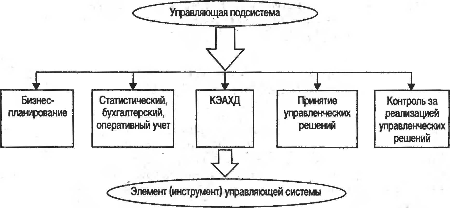 Рис. 2.1. Место КЭАХД в системе управления организацией (как одного из элементов управляющей подсистемы)
