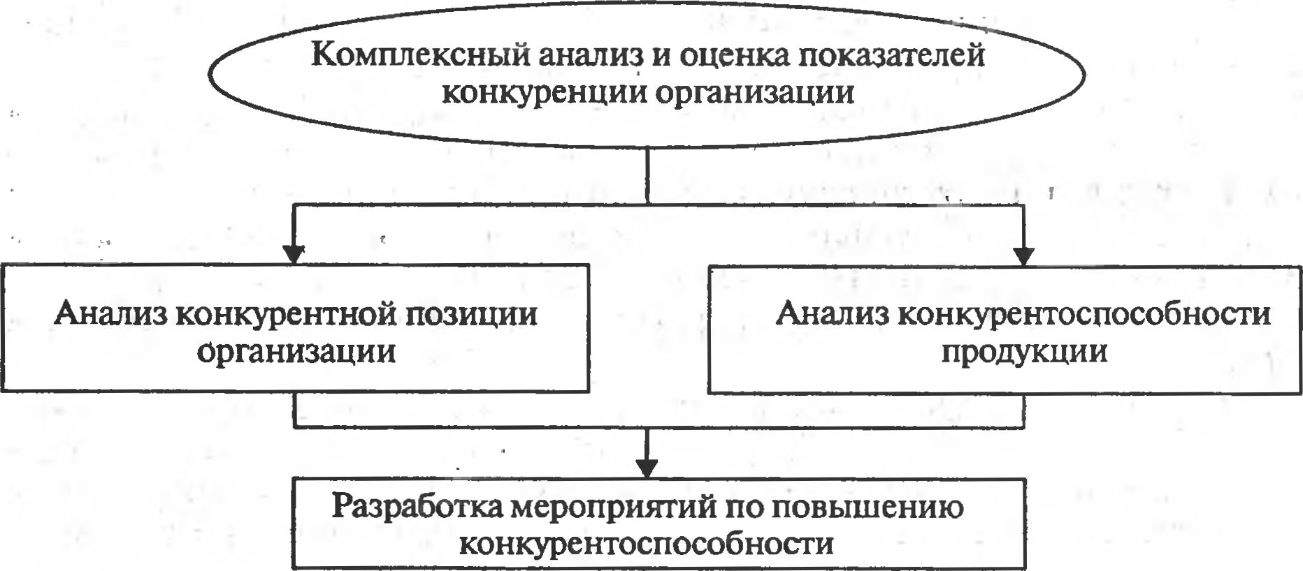 Рис. 3.3. Система комплексного конкурентного анализа организации