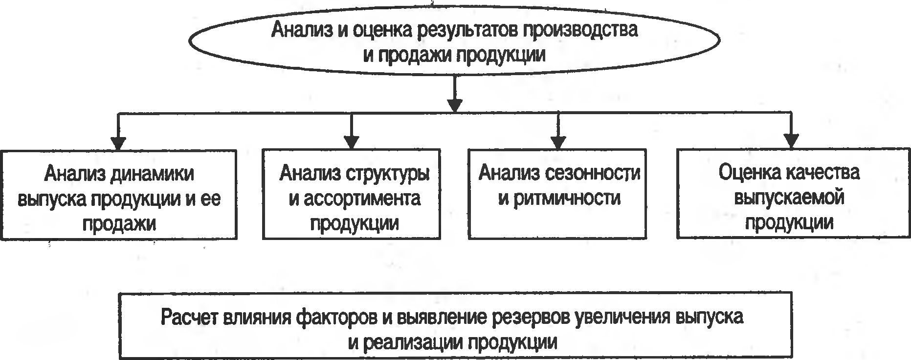 Рис. 3.5. Система комплексной оценки и анализа результатов производства и продажи продукции