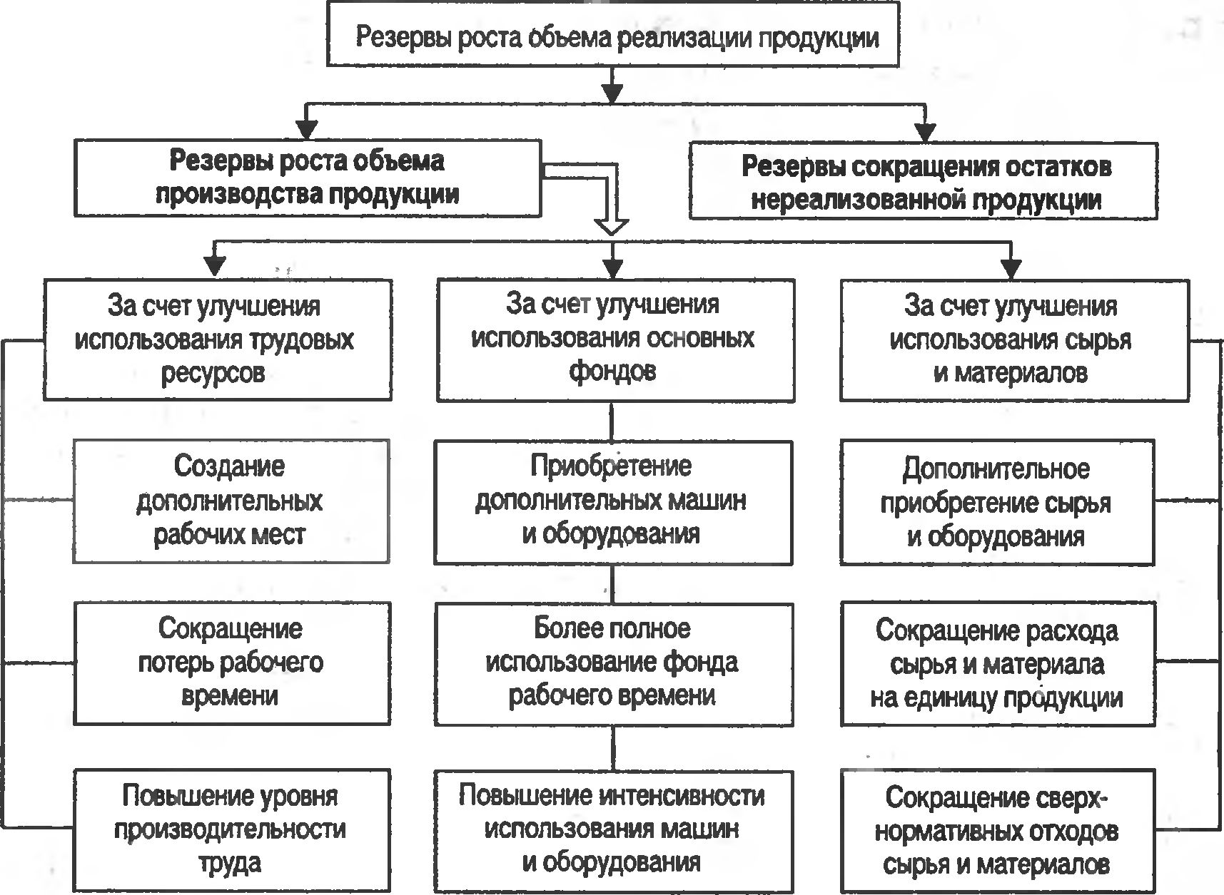 Рис. 3.6. Источники резерьов увеличения объема и реализации продукции