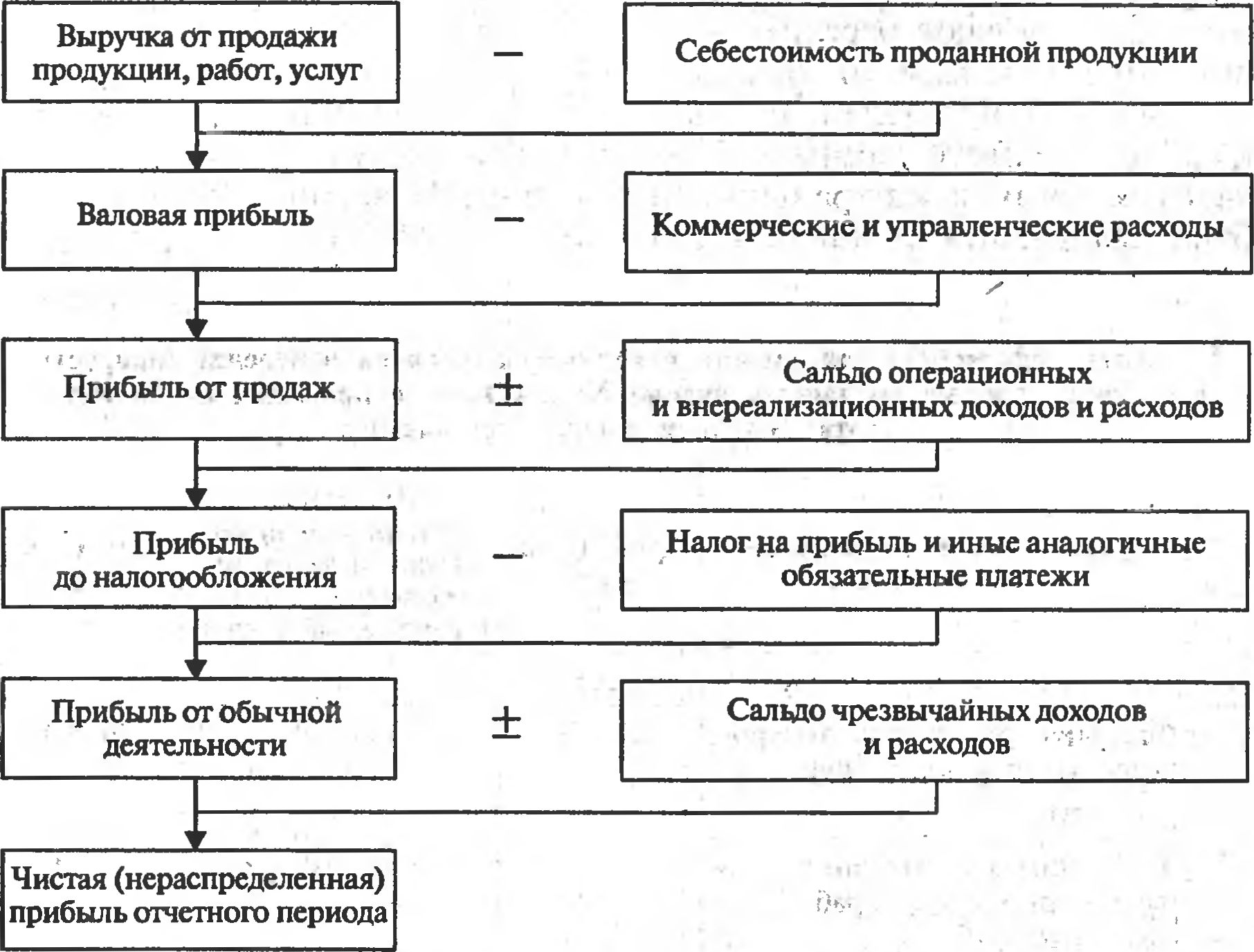 Рис. 4.1. Схема формирования прибыли