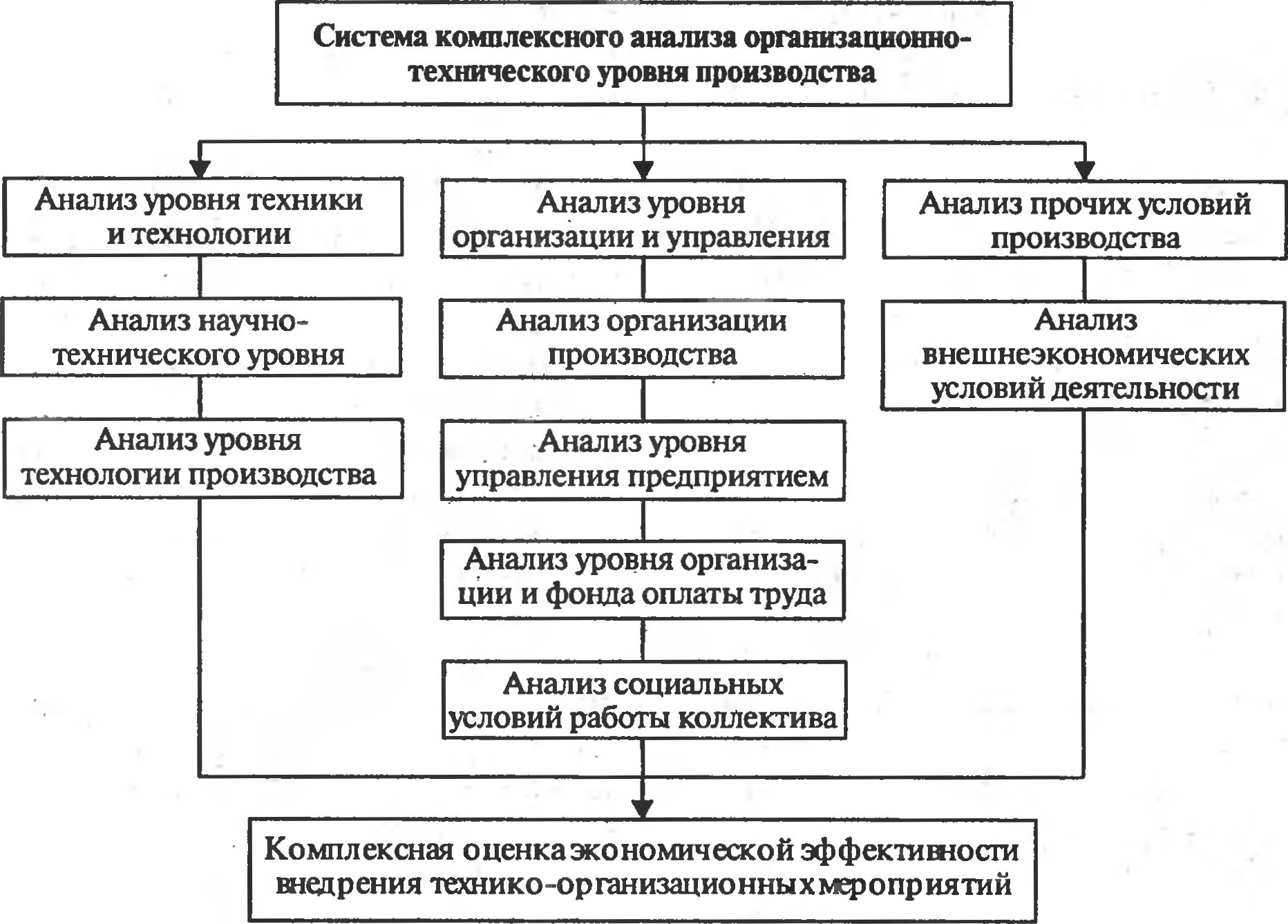 Рис. 5.1. Система комплексного экономического анализа организационно-технического уровня производства