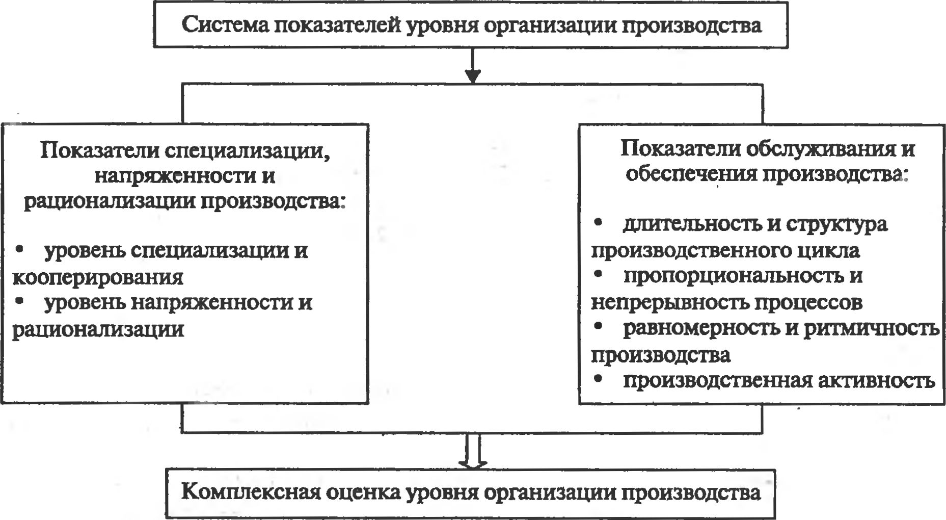 Рис. 5.4* Система показателей анализа и оценки уровня организации производства