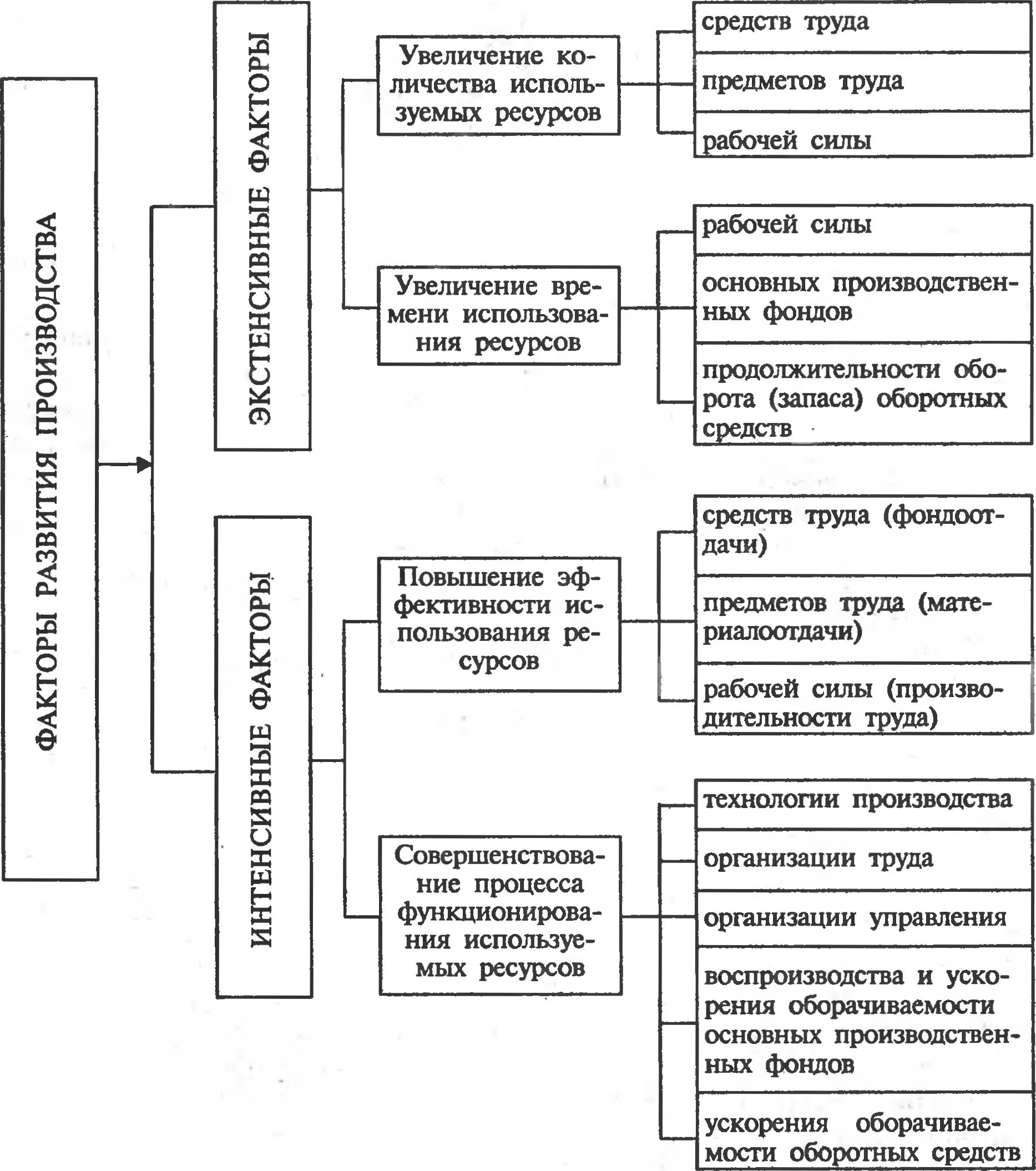 Рис. 5.5. Классификация факторов экстенсивного и интенсивного развития производства
