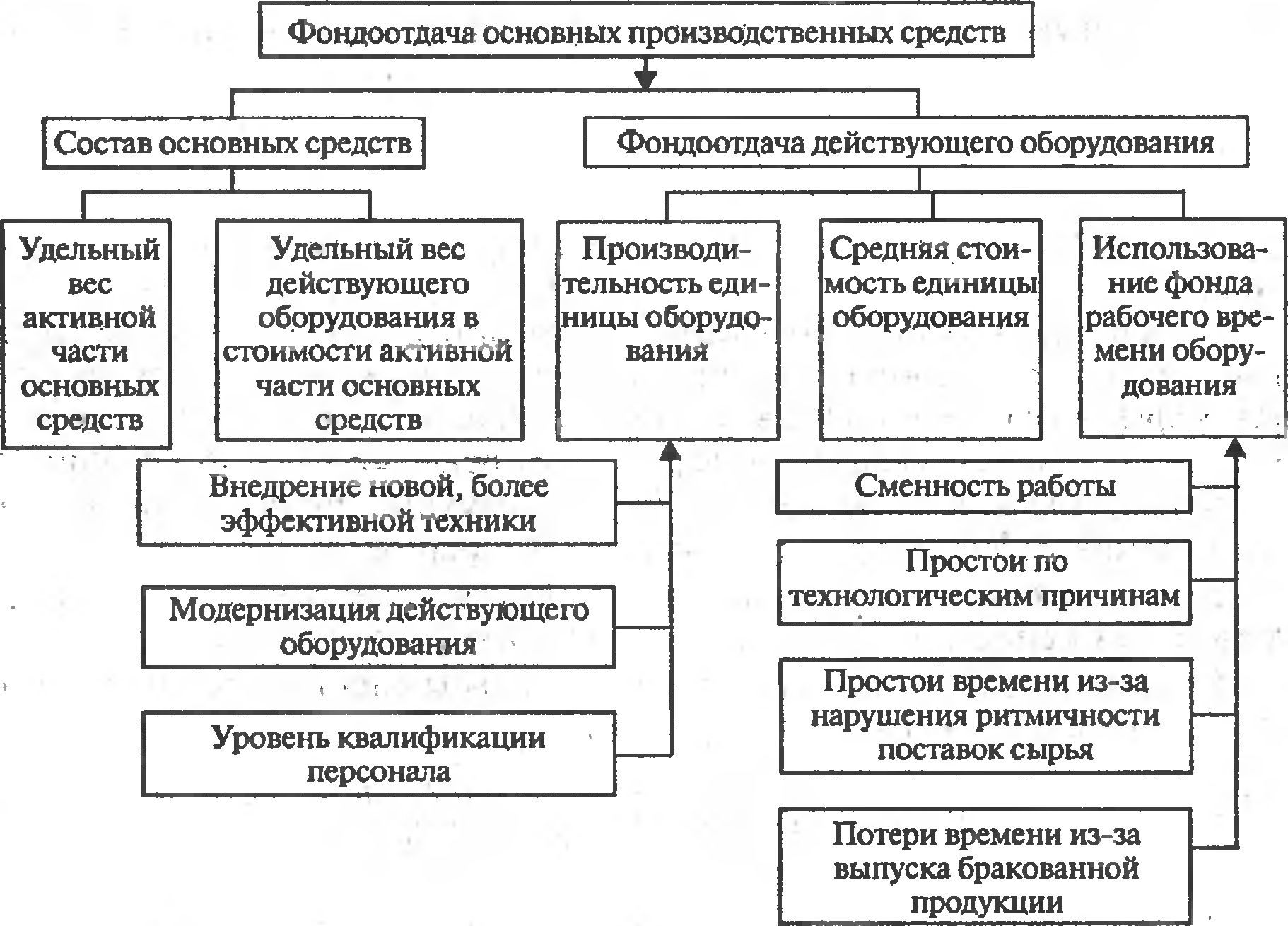 Рис. 8.2. Схема факторного анализа фондоотдачи